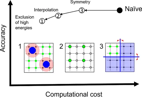 Computationally Efficient DFT-Based Sampling of Ion Diffusion in Crystalline Solids