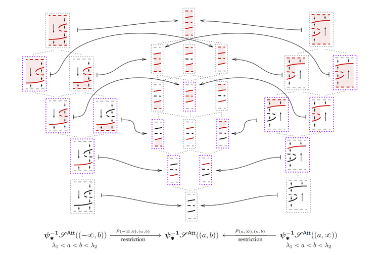 Continuation sheaves in dynamics: Sheaf cohomology and bifurcation.