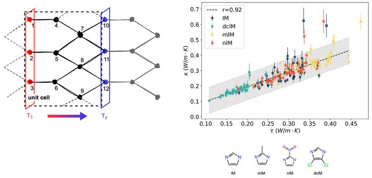 A network based circuit model approach to understand thermal transport mechanisms